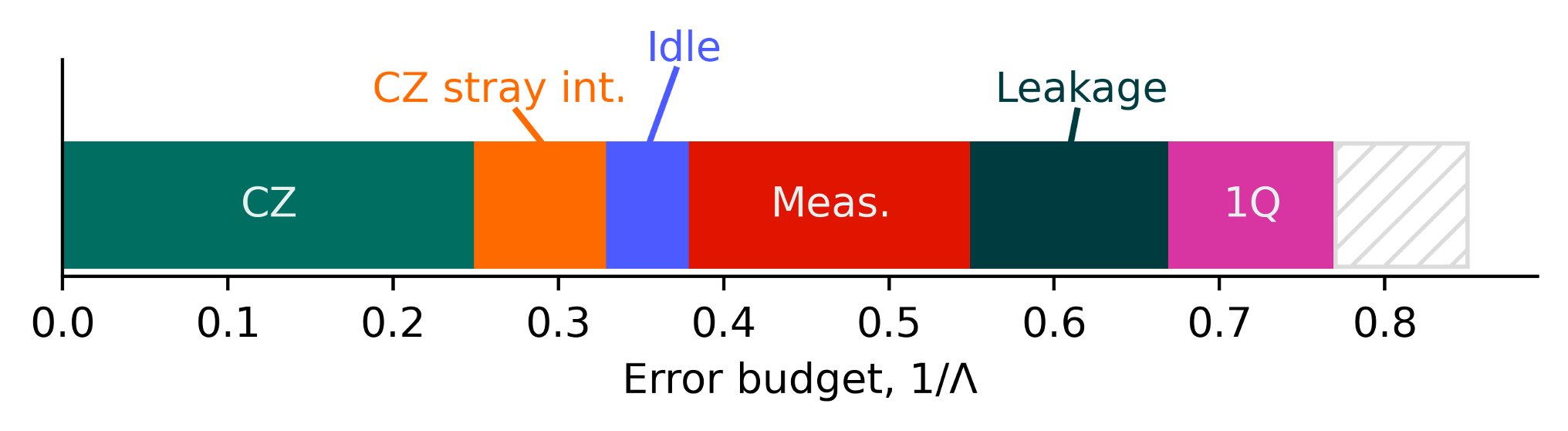 example error budget